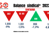 Balance sindical 2023 Cantabria