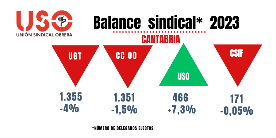 Balance sindical 2023 Cantabria